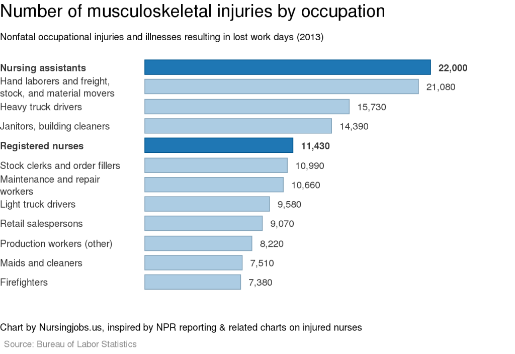 Chart: Musculoskeletal work injuries by occupation: total numbers